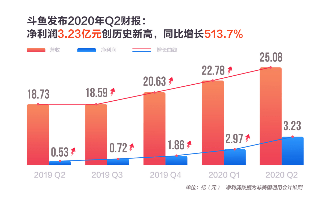 ‘澳门新葡游戏网’
斗鱼二季度总营收突破25亿 实现一连六个季度盈利(图1)